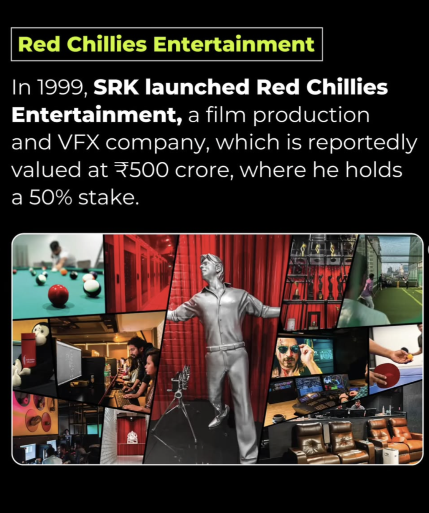Red Chillies Entertainment

Established: Founded in 1999 by SRK and his wife, Gauri Khan.

Specialization: This film production and VFX company has delivered blockbuster movies and cutting-edge visual effects.

Valuation: Worth ₹500 crore, with SRK holding a 50% stake.